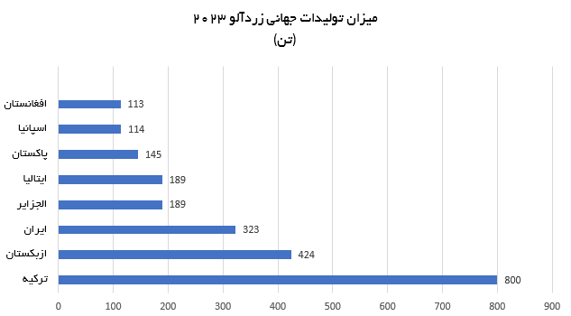 میزان تولیدات جهانی زردآلو.PNG